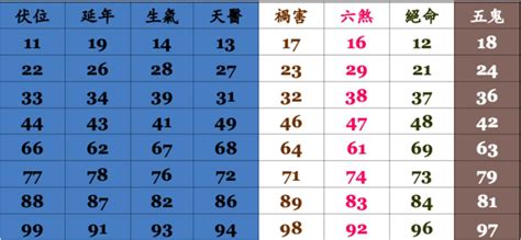 手機號碼 吉凶